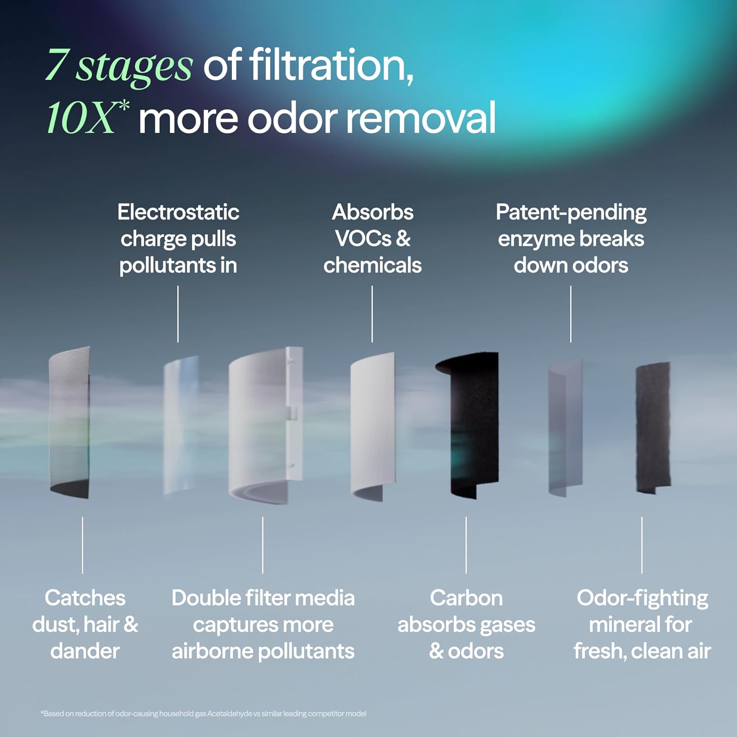 BLUEAIR Air Purifier For Large - Smart Home Technology のレビューと価格