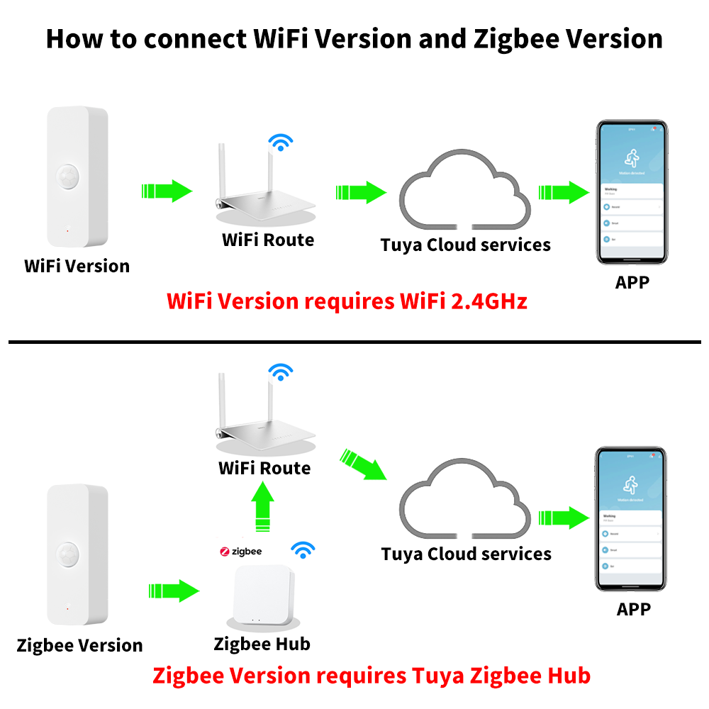 Tuya WiFi Zigbee PIR Motion Se - Smart Home Web のレビューと価格
