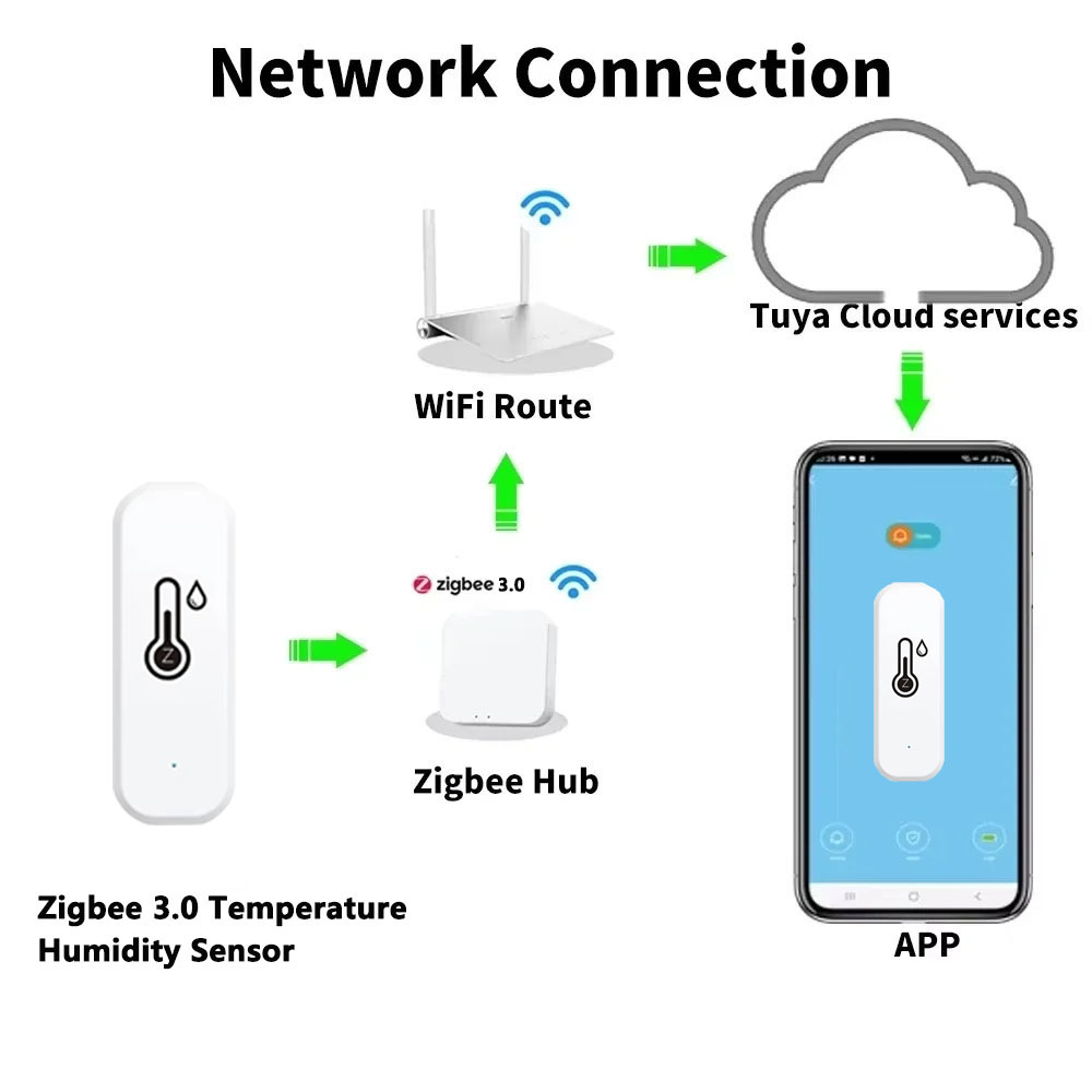 Support Tuya Zigbee 3.0 Temper - Smart Home Improvement のレビューと価格