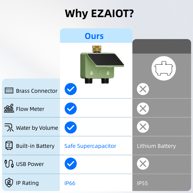 WiFi Water Timer 2 Zone Solar  - Smart Home System のレビューと価格